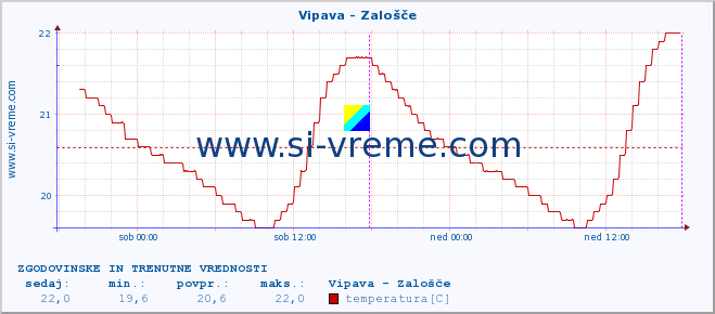 POVPREČJE :: Vipava - Zalošče :: temperatura | pretok | višina :: zadnja dva dni / 5 minut.