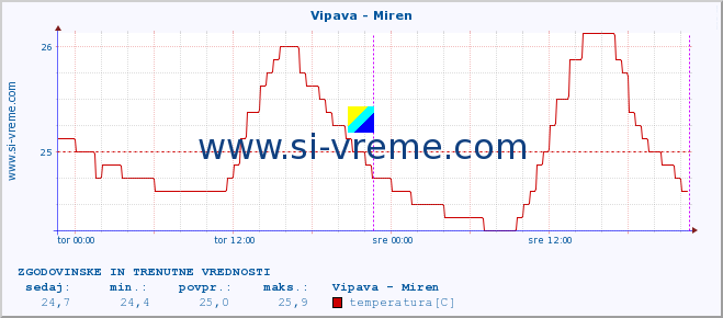 POVPREČJE :: Vipava - Miren :: temperatura | pretok | višina :: zadnja dva dni / 5 minut.