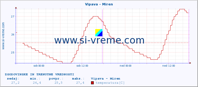 POVPREČJE :: Vipava - Miren :: temperatura | pretok | višina :: zadnja dva dni / 5 minut.