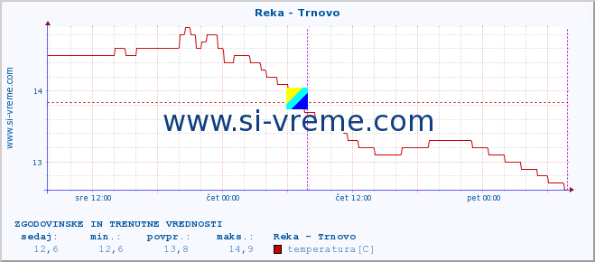 POVPREČJE :: Reka - Trnovo :: temperatura | pretok | višina :: zadnja dva dni / 5 minut.