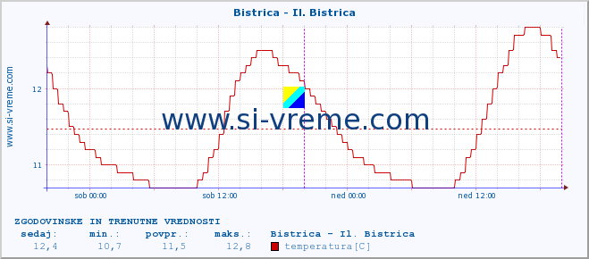 POVPREČJE :: Bistrica - Il. Bistrica :: temperatura | pretok | višina :: zadnja dva dni / 5 minut.