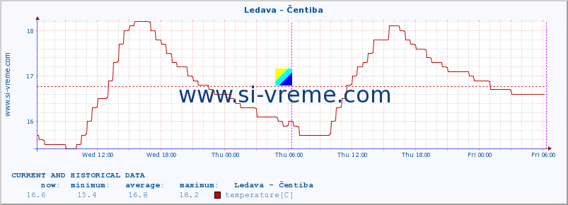  :: Ledava - Čentiba :: temperature | flow | height :: last two days / 5 minutes.