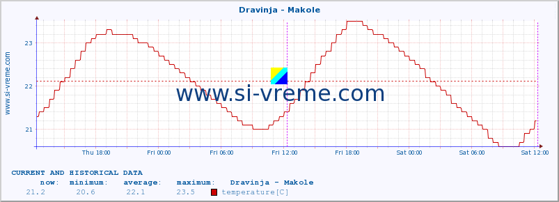  :: Dravinja - Makole :: temperature | flow | height :: last two days / 5 minutes.