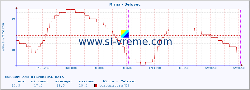  :: Mirna - Jelovec :: temperature | flow | height :: last two days / 5 minutes.