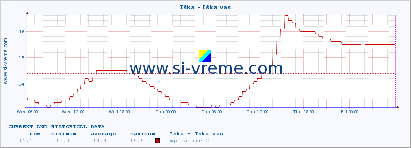  :: Iška - Iška vas :: temperature | flow | height :: last two days / 5 minutes.