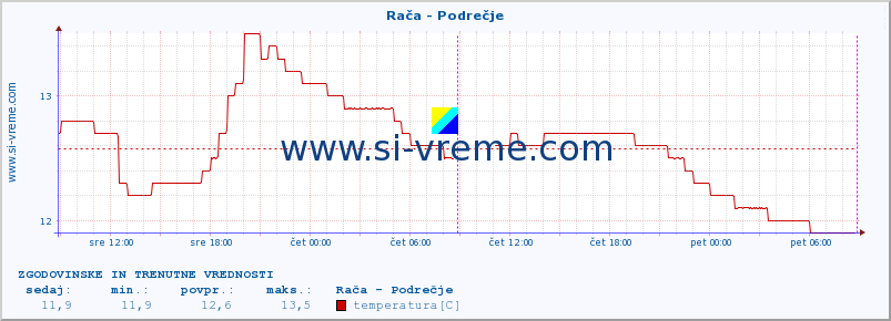 POVPREČJE :: Rača - Podrečje :: temperatura | pretok | višina :: zadnja dva dni / 5 minut.