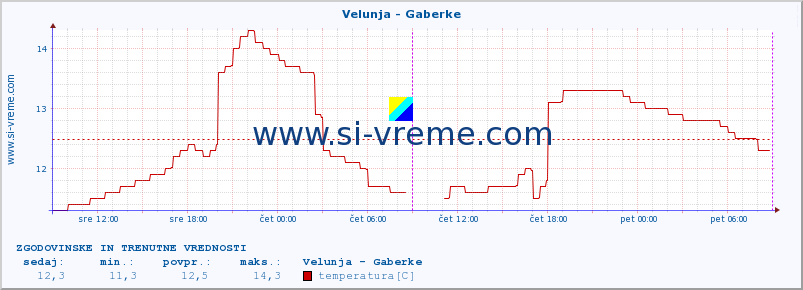 POVPREČJE :: Velunja - Gaberke :: temperatura | pretok | višina :: zadnja dva dni / 5 minut.