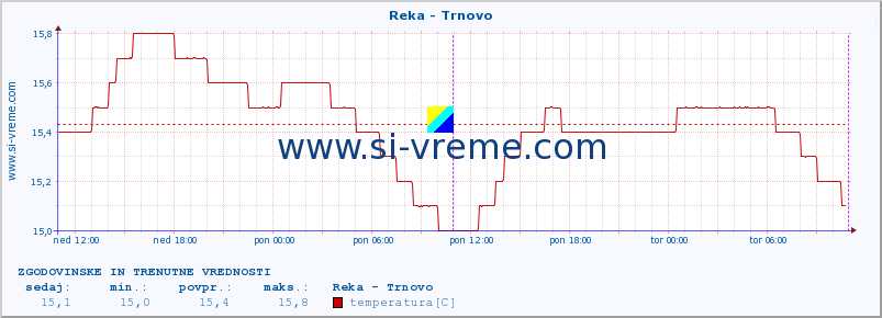 POVPREČJE :: Reka - Trnovo :: temperatura | pretok | višina :: zadnja dva dni / 5 minut.