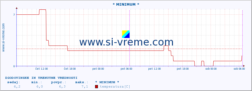 POVPREČJE :: * MINIMUM * :: temperatura | pretok | višina :: zadnja dva dni / 5 minut.