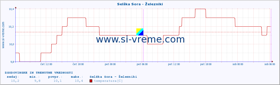 POVPREČJE :: Selška Sora - Železniki :: temperatura | pretok | višina :: zadnja dva dni / 5 minut.