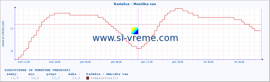 POVPREČJE :: Radešca - Meniška vas :: temperatura | pretok | višina :: zadnja dva dni / 5 minut.