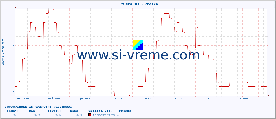 POVPREČJE :: Tržiška Bis. - Preska :: temperatura | pretok | višina :: zadnja dva dni / 5 minut.