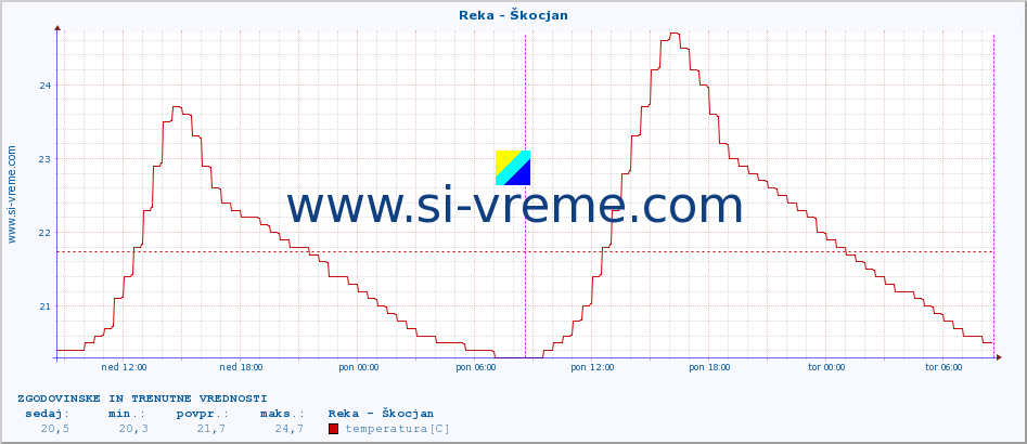 POVPREČJE :: Reka - Škocjan :: temperatura | pretok | višina :: zadnja dva dni / 5 minut.