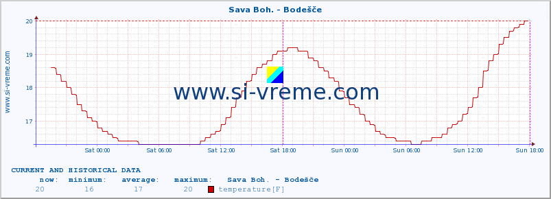  :: Sava Boh. - Bodešče :: temperature | flow | height :: last two days / 5 minutes.