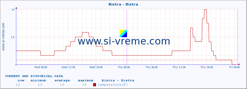  :: Bistra - Bistra :: temperature | flow | height :: last two days / 5 minutes.