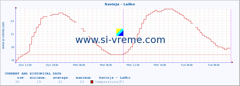  :: Savinja - Laško :: temperature | flow | height :: last two days / 5 minutes.