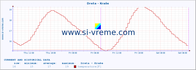  :: Dreta - Kraše :: temperature | flow | height :: last two days / 5 minutes.