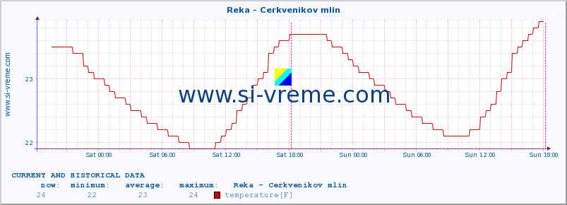  :: Reka - Cerkvenikov mlin :: temperature | flow | height :: last two days / 5 minutes.