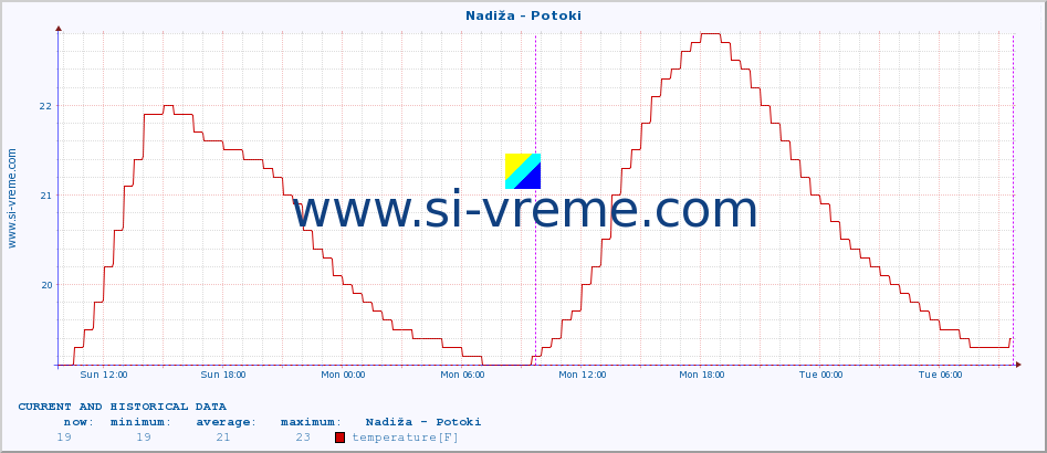  :: Nadiža - Potoki :: temperature | flow | height :: last two days / 5 minutes.