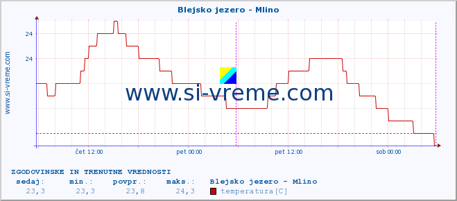 POVPREČJE :: Blejsko jezero - Mlino :: temperatura | pretok | višina :: zadnja dva dni / 5 minut.