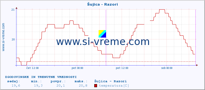 POVPREČJE :: Šujica - Razori :: temperatura | pretok | višina :: zadnja dva dni / 5 minut.