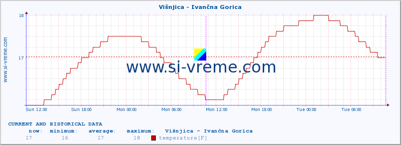  :: Višnjica - Ivančna Gorica :: temperature | flow | height :: last two days / 5 minutes.