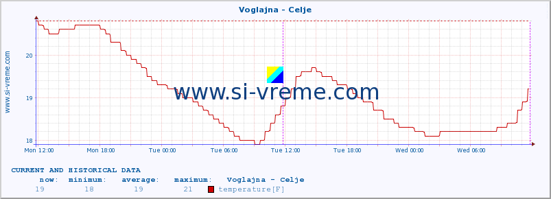  :: Voglajna - Celje :: temperature | flow | height :: last two days / 5 minutes.