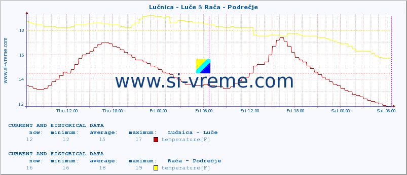  :: Lučnica - Luče & Ljubljanica - Kamin :: temperature | flow | height :: last two days / 5 minutes.