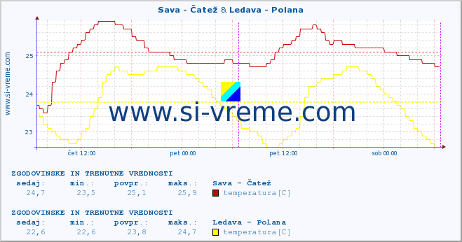 POVPREČJE :: Sava - Čatež & Ledava - Polana :: temperatura | pretok | višina :: zadnja dva dni / 5 minut.