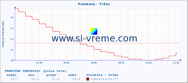 POVPREČJE :: Polskava - Tržec :: temperatura | pretok | višina :: zadnji dan / 5 minut.