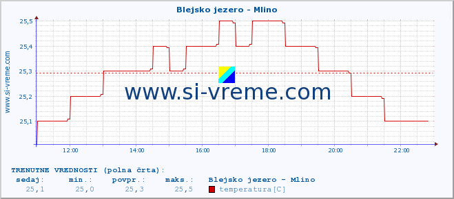 POVPREČJE :: Blejsko jezero - Mlino :: temperatura | pretok | višina :: zadnji dan / 5 minut.