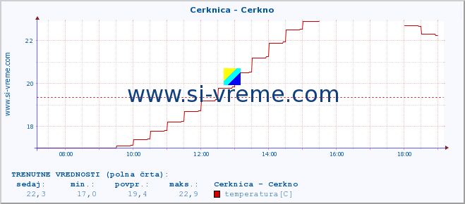 POVPREČJE :: Cerknica - Cerkno :: temperatura | pretok | višina :: zadnji dan / 5 minut.