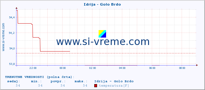 POVPREČJE :: Idrija - Golo Brdo :: temperatura | pretok | višina :: zadnji dan / 5 minut.