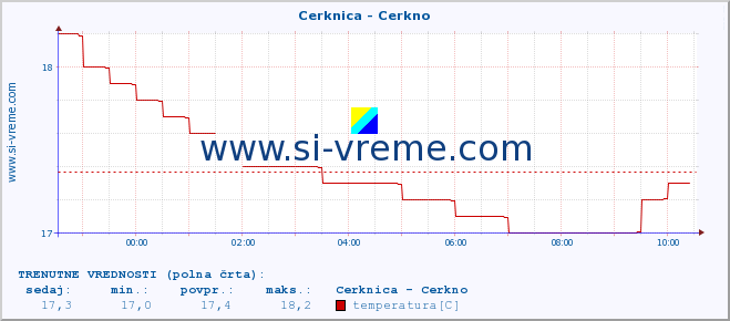 POVPREČJE :: Cerknica - Cerkno :: temperatura | pretok | višina :: zadnji dan / 5 minut.