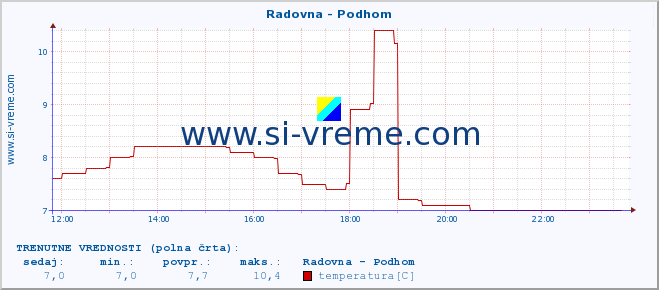 POVPREČJE :: Radovna - Podhom :: temperatura | pretok | višina :: zadnji dan / 5 minut.