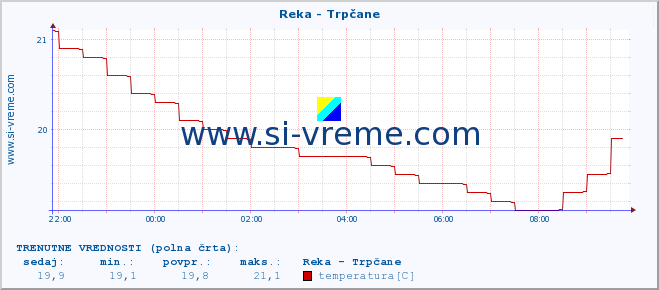 POVPREČJE :: Reka - Trpčane :: temperatura | pretok | višina :: zadnji dan / 5 minut.