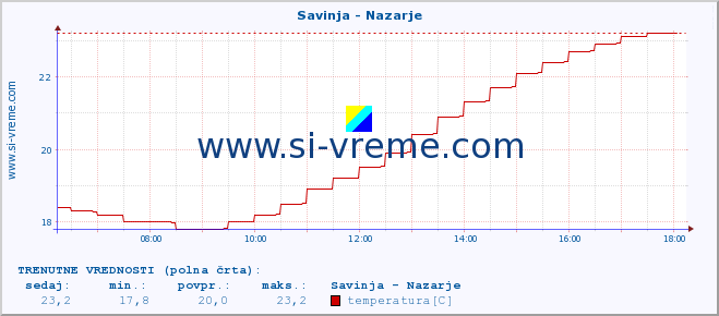 POVPREČJE :: Savinja - Nazarje :: temperatura | pretok | višina :: zadnji dan / 5 minut.