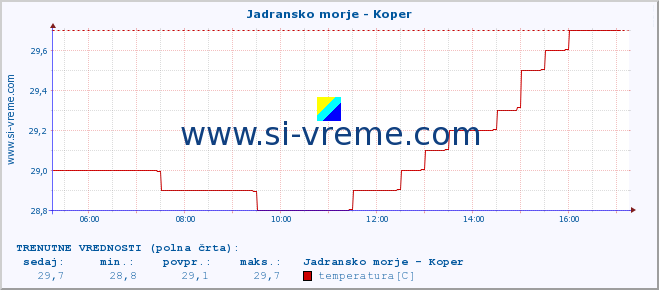 POVPREČJE :: Jadransko morje - Koper :: temperatura | pretok | višina :: zadnji dan / 5 minut.