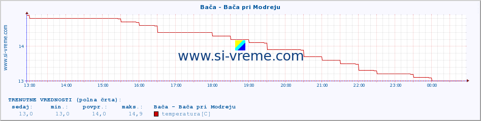 POVPREČJE :: Bača - Bača pri Modreju :: temperatura | pretok | višina :: zadnji dan / 5 minut.