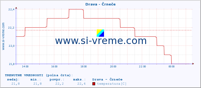 POVPREČJE :: Drava - Črneče :: temperatura | pretok | višina :: zadnji dan / 5 minut.