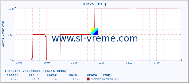 POVPREČJE :: Drava - Ptuj :: temperatura | pretok | višina :: zadnji dan / 5 minut.