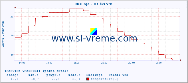 POVPREČJE :: Mislinja - Otiški Vrh :: temperatura | pretok | višina :: zadnji dan / 5 minut.