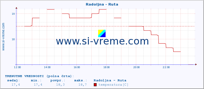 POVPREČJE :: Radoljna - Ruta :: temperatura | pretok | višina :: zadnji dan / 5 minut.