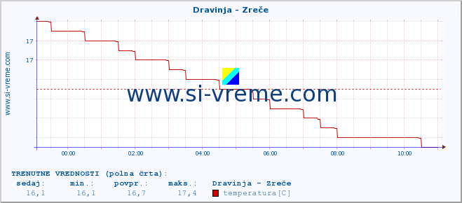 POVPREČJE :: Dravinja - Zreče :: temperatura | pretok | višina :: zadnji dan / 5 minut.