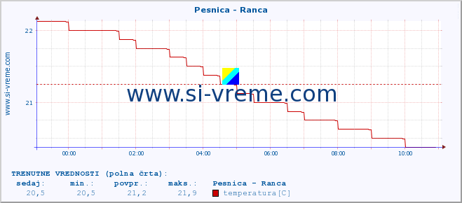 POVPREČJE :: Pesnica - Ranca :: temperatura | pretok | višina :: zadnji dan / 5 minut.