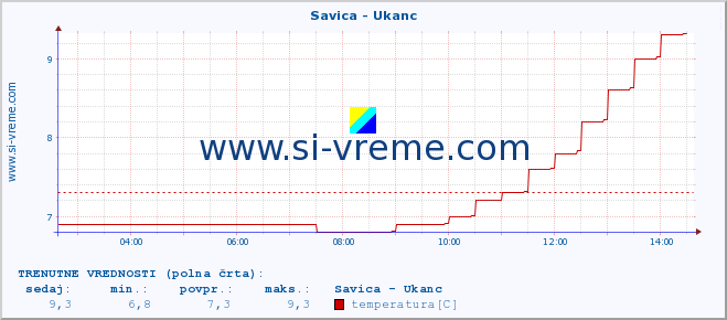 POVPREČJE :: Savica - Ukanc :: temperatura | pretok | višina :: zadnji dan / 5 minut.