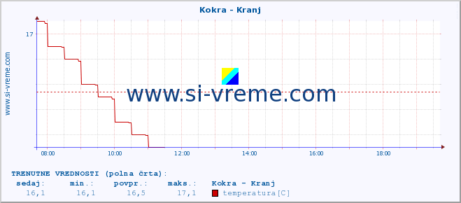 POVPREČJE :: Kokra - Kranj :: temperatura | pretok | višina :: zadnji dan / 5 minut.