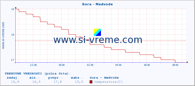 POVPREČJE :: Sora - Medvode :: temperatura | pretok | višina :: zadnji dan / 5 minut.