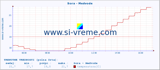 POVPREČJE :: Sora - Medvode :: temperatura | pretok | višina :: zadnji dan / 5 minut.