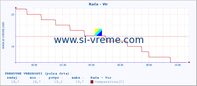 POVPREČJE :: Rača - Vir :: temperatura | pretok | višina :: zadnji dan / 5 minut.